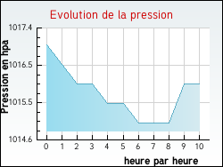Evolution de la pression de la ville Villefranche-d'Albigeois